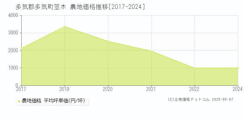 多気郡多気町笠木の農地価格推移グラフ 