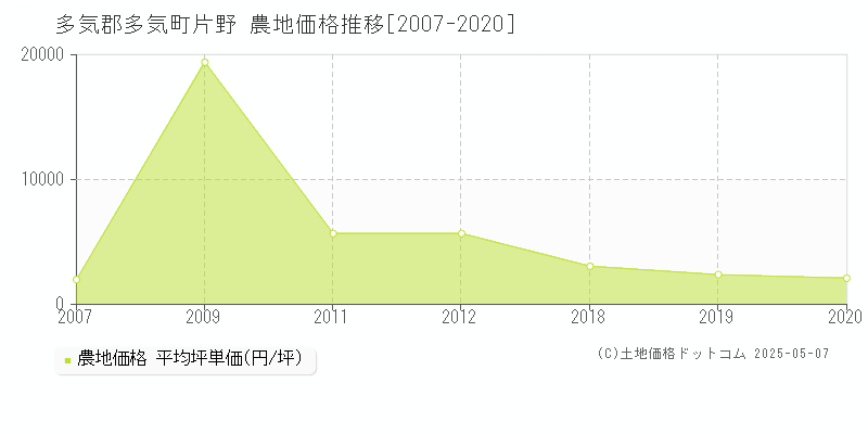 片野(多気郡多気町)の農地価格推移グラフ(坪単価)[2007-2020年]