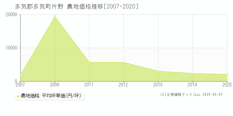 多気郡多気町片野の農地価格推移グラフ 