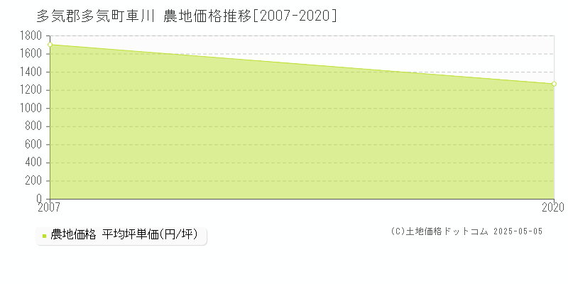 車川(多気郡多気町)の農地価格推移グラフ(坪単価)[2007-2020年]