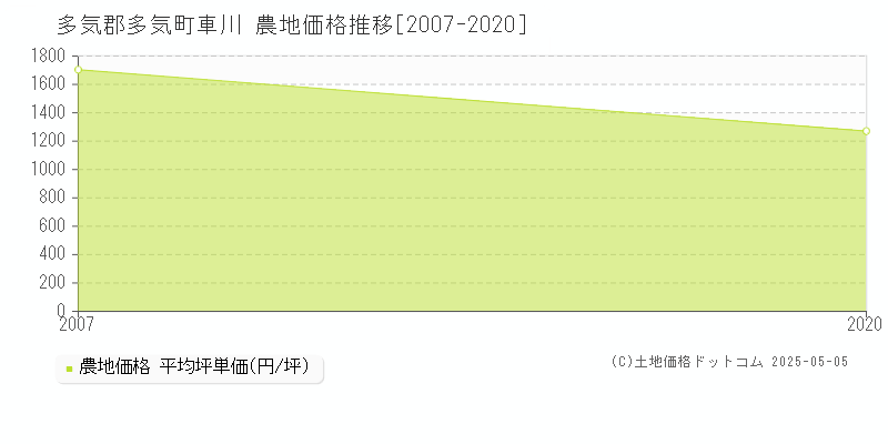 多気郡多気町車川の農地価格推移グラフ 