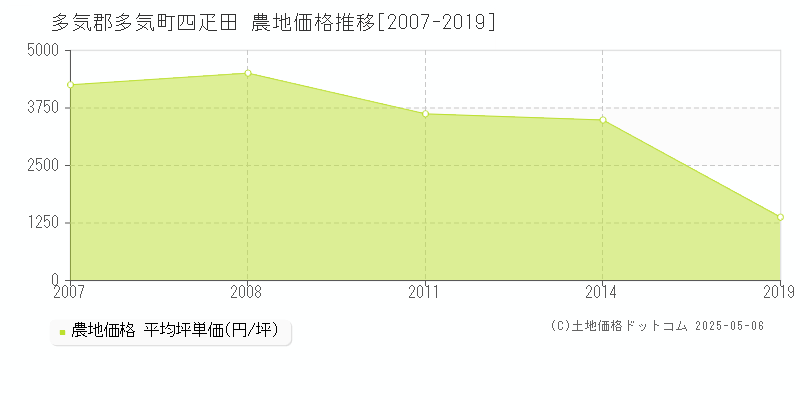 四疋田(多気郡多気町)の農地価格推移グラフ(坪単価)[2007-2019年]