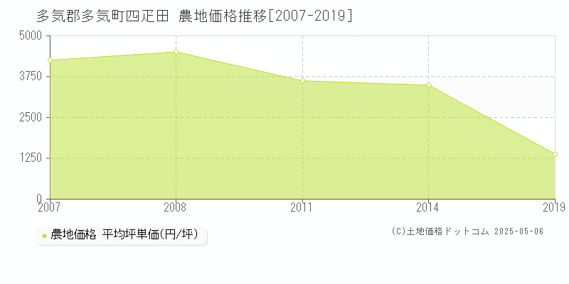 多気郡多気町四疋田の農地価格推移グラフ 