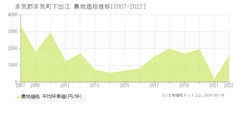 下出江(多気郡多気町)の農地価格推移グラフ(坪単価)[2007-2022年]