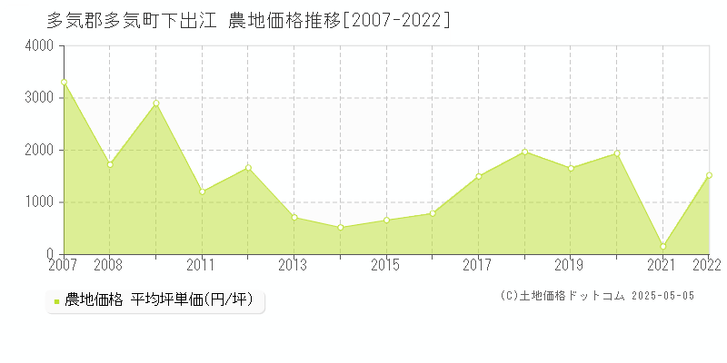 多気郡多気町下出江の農地価格推移グラフ 