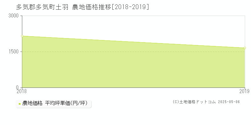 土羽(多気郡多気町)の農地価格推移グラフ(坪単価)[2018-2019年]