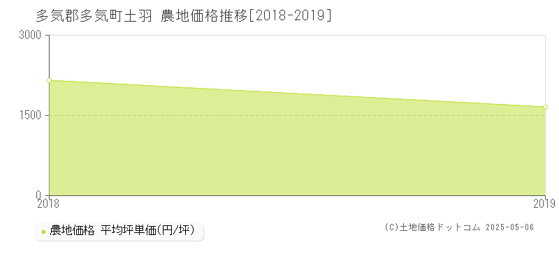 多気郡多気町土羽の農地価格推移グラフ 