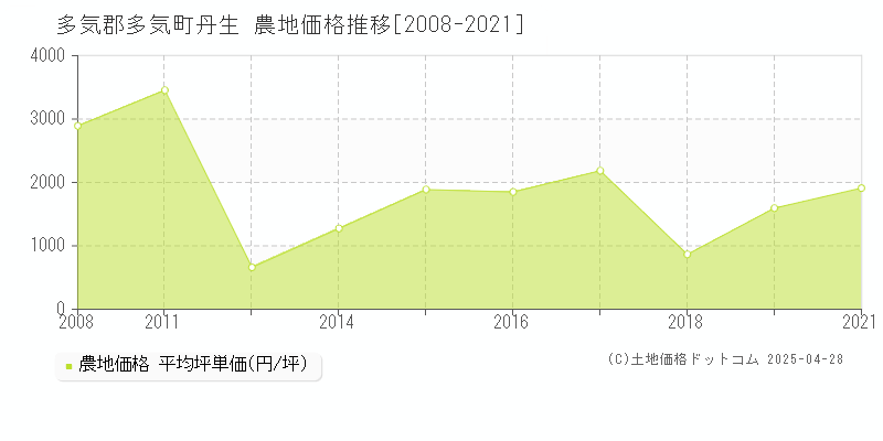 多気郡多気町丹生の農地価格推移グラフ 