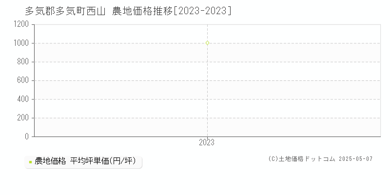 多気郡多気町西山の農地価格推移グラフ 