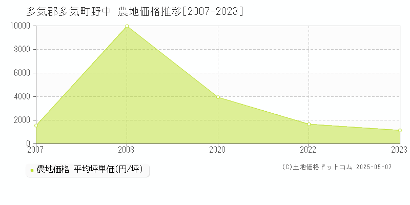 野中(多気郡多気町)の農地価格推移グラフ(坪単価)[2007-2023年]