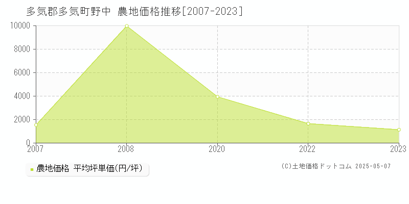 多気郡多気町野中の農地価格推移グラフ 