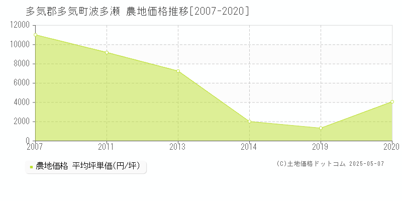 波多瀬(多気郡多気町)の農地価格推移グラフ(坪単価)[2007-2020年]