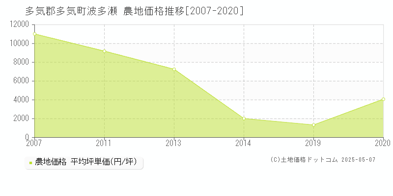 多気郡多気町波多瀬の農地価格推移グラフ 