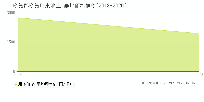 多気郡多気町東池上の農地価格推移グラフ 