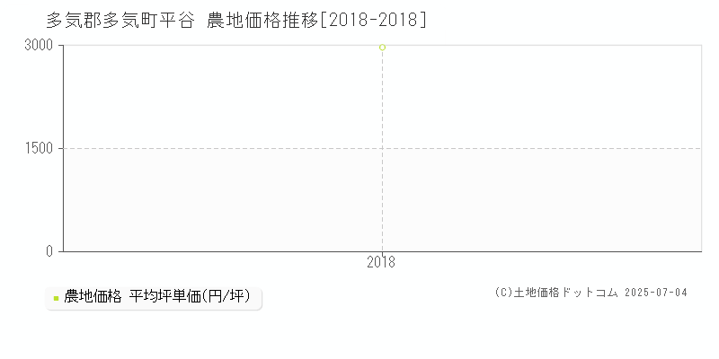 多気郡多気町平谷の農地価格推移グラフ 