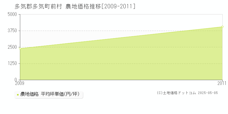 前村(多気郡多気町)の農地価格推移グラフ(坪単価)[2009-2011年]
