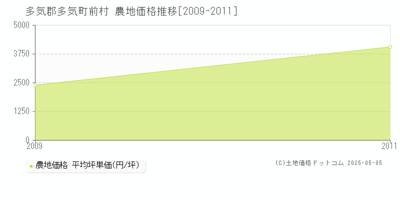 多気郡多気町前村の農地価格推移グラフ 