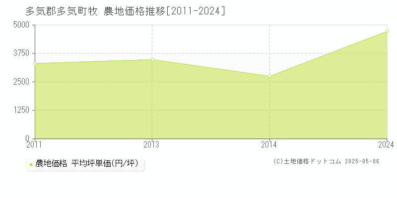 牧(多気郡多気町)の農地価格推移グラフ(坪単価)[2011-2024年]