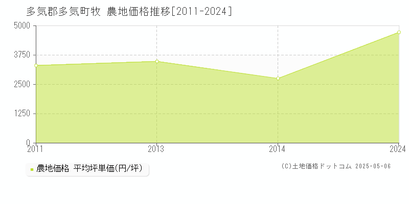 多気郡多気町牧の農地価格推移グラフ 