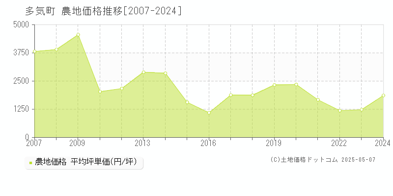 多気町(三重県)の農地価格推移グラフ(坪単価)[2007-2024年]