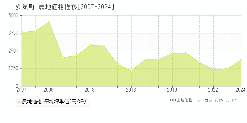 多気郡多気町の農地価格推移グラフ 