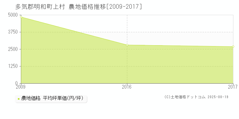 多気郡明和町上村の農地取引事例推移グラフ 