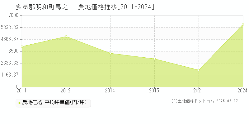 馬之上(多気郡明和町)の農地価格推移グラフ(坪単価)[2011-2024年]