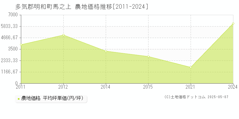 多気郡明和町馬之上の農地価格推移グラフ 