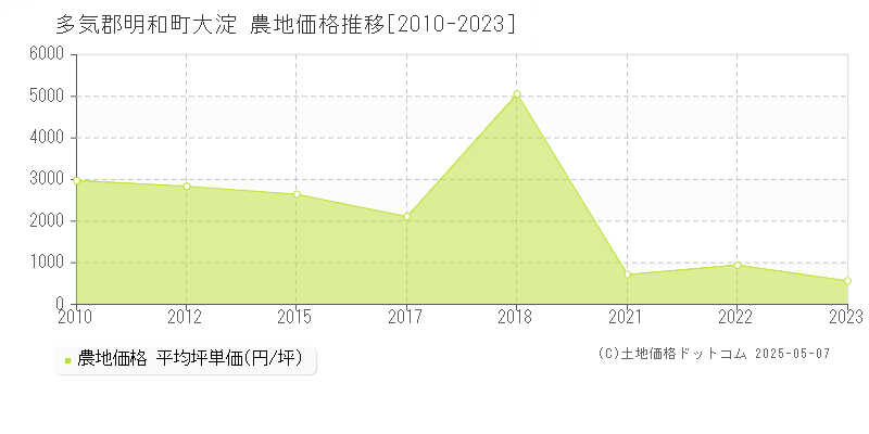 大淀(多気郡明和町)の農地価格推移グラフ(坪単価)[2010-2023年]