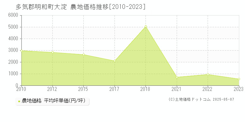 多気郡明和町大淀の農地価格推移グラフ 