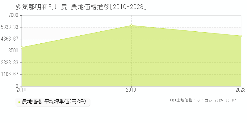 川尻(多気郡明和町)の農地価格推移グラフ(坪単価)[2010-2023年]