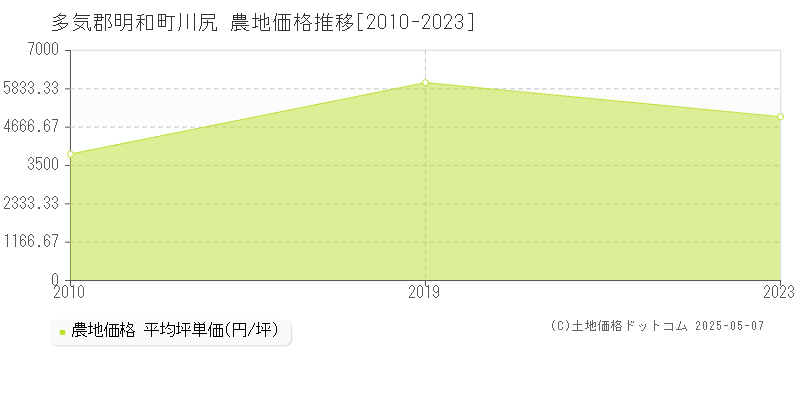 多気郡明和町川尻の農地価格推移グラフ 