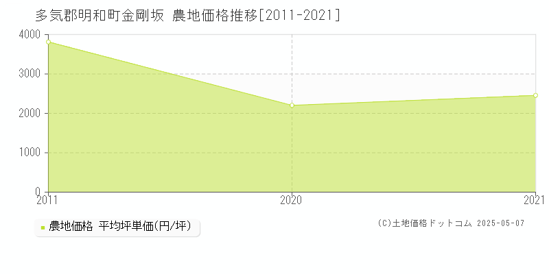 多気郡明和町金剛坂の農地価格推移グラフ 