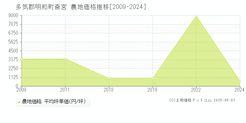 斎宮(多気郡明和町)の農地価格推移グラフ(坪単価)[2009-2024年]