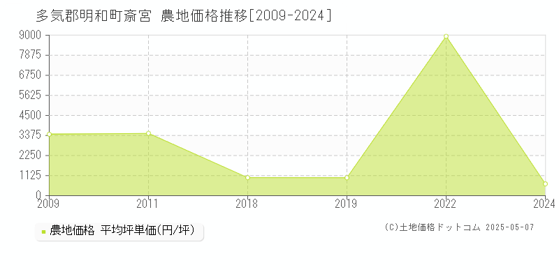 多気郡明和町斎宮の農地価格推移グラフ 