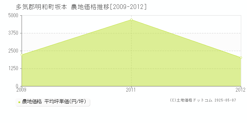 坂本(多気郡明和町)の農地価格推移グラフ(坪単価)[2009-2012年]