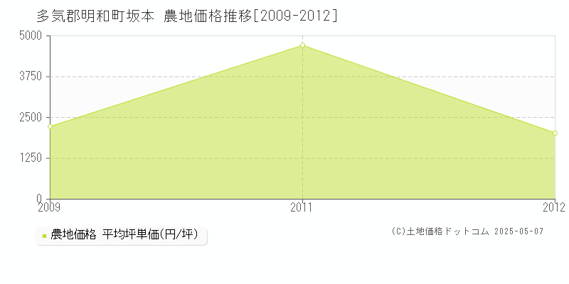 多気郡明和町坂本の農地価格推移グラフ 