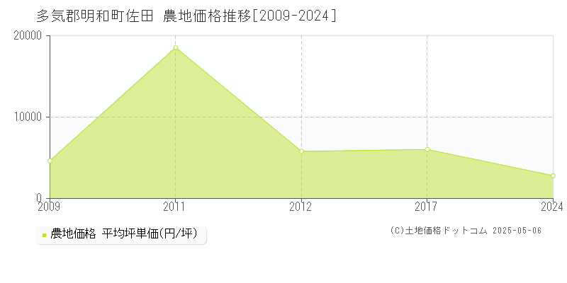 佐田(多気郡明和町)の農地価格推移グラフ(坪単価)[2009-2024年]