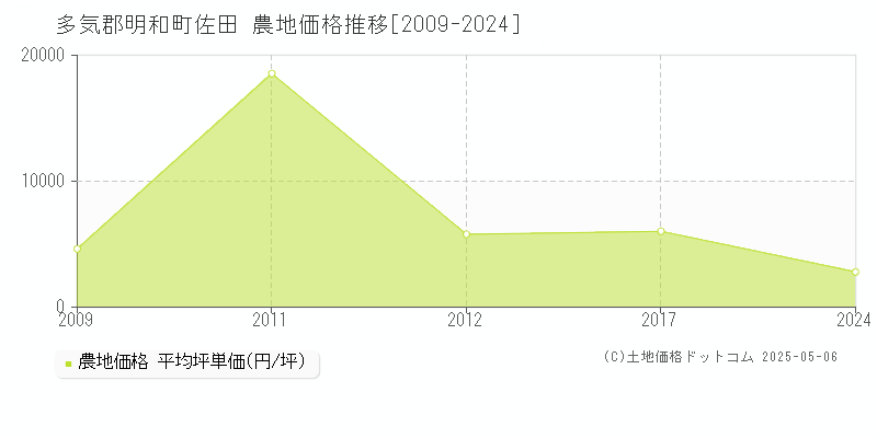 多気郡明和町佐田の農地価格推移グラフ 