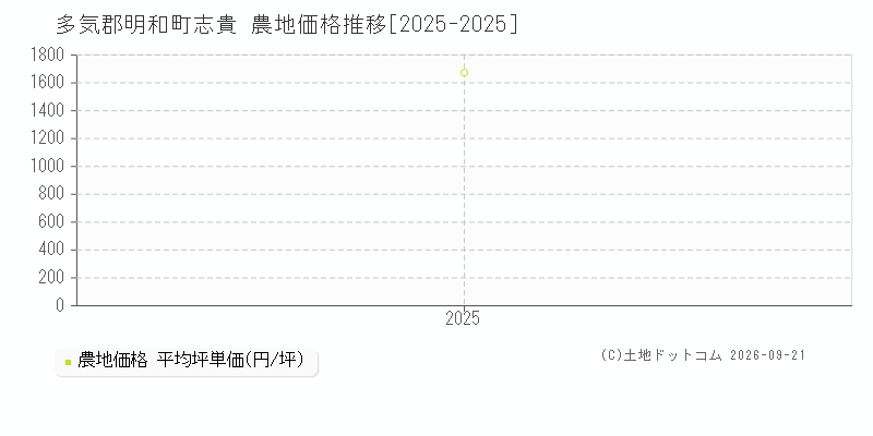 多気郡明和町志貴の農地価格推移グラフ(坪単価)[2025-2025年]
