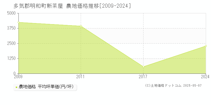 新茶屋(多気郡明和町)の農地価格推移グラフ(坪単価)[2009-2024年]
