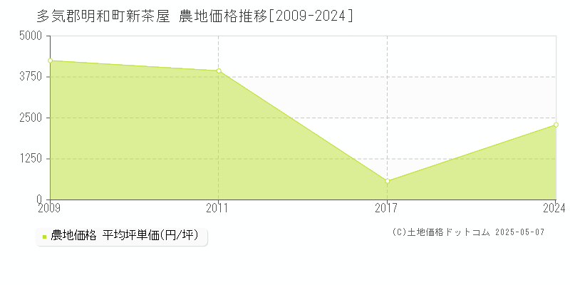 多気郡明和町新茶屋の農地価格推移グラフ 