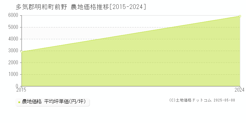 前野(多気郡明和町)の農地価格推移グラフ(坪単価)[2015-2024年]