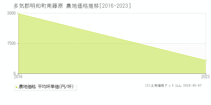 多気郡明和町南藤原の農地価格推移グラフ 