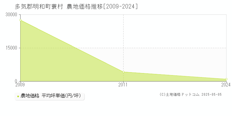 蓑村(多気郡明和町)の農地価格推移グラフ(坪単価)[2009-2024年]