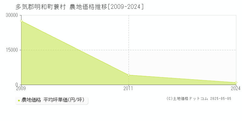 多気郡明和町蓑村の農地取引価格推移グラフ 