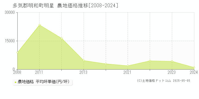 明星(多気郡明和町)の農地価格推移グラフ(坪単価)[2008-2024年]