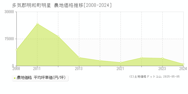 多気郡明和町明星の農地取引価格推移グラフ 