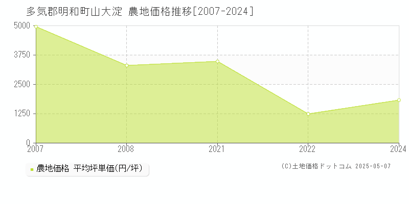 山大淀(多気郡明和町)の農地価格推移グラフ(坪単価)[2007-2024年]
