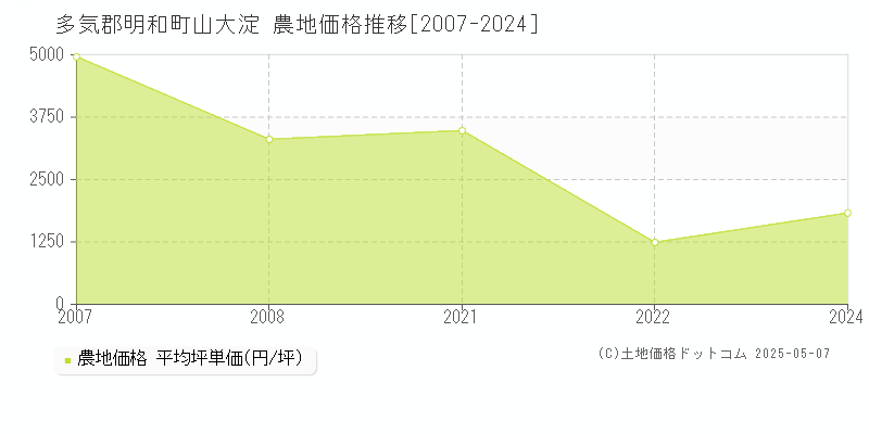 多気郡明和町山大淀の農地価格推移グラフ 